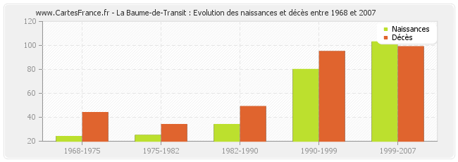 La Baume-de-Transit : Evolution des naissances et décès entre 1968 et 2007